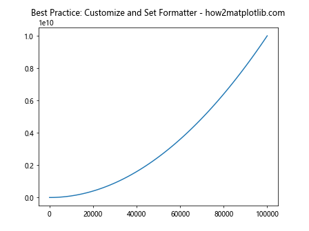 Comprehensive Guide to Matplotlib.axis.Axis.get_minor_formatter() Function in Python