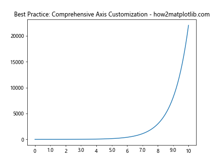 Comprehensive Guide to Matplotlib.axis.Axis.get_minor_formatter() Function in Python