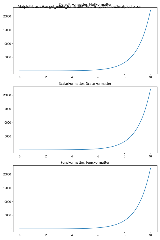 Comprehensive Guide to Matplotlib.axis.Axis.get_minor_formatter() Function in Python