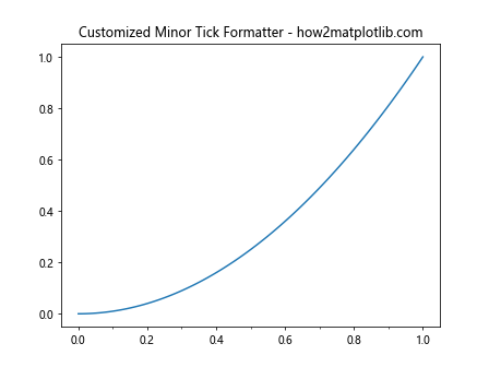 Comprehensive Guide to Matplotlib.axis.Axis.get_minor_formatter() Function in Python