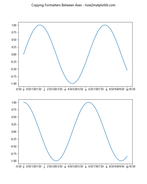 Comprehensive Guide to Matplotlib.axis.Axis.get_minor_formatter() Function in Python