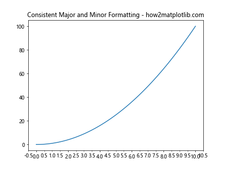 Comprehensive Guide to Matplotlib.axis.Axis.get_minor_formatter() Function in Python