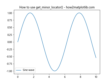 Comprehensive Guide to Matplotlib.axis.Axis.get_minor_locator() Function in Python