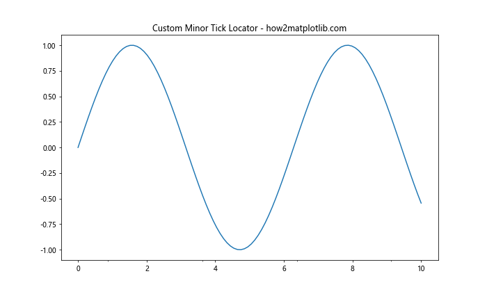 Comprehensive Guide to Matplotlib.axis.Axis.get_minor_locator() Function in Python