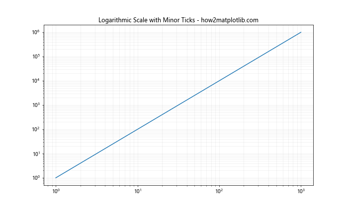 Comprehensive Guide to Matplotlib.axis.Axis.get_minor_locator() Function in Python