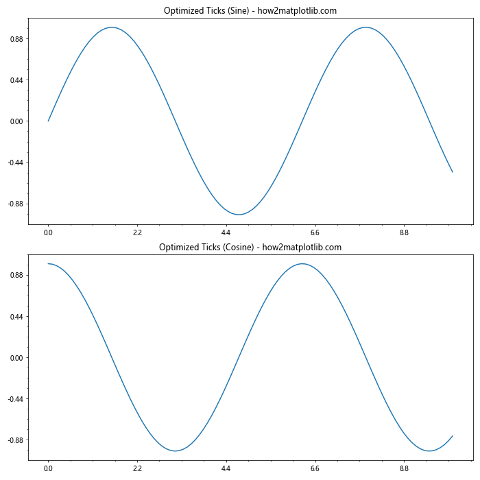 Comprehensive Guide to Matplotlib.axis.Axis.get_minor_locator() Function in Python