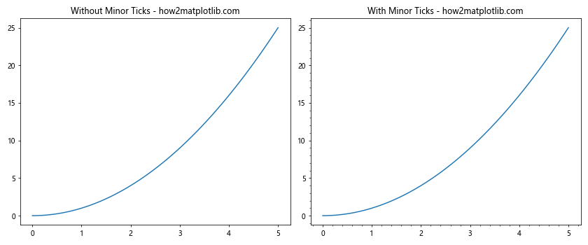 Comprehensive Guide to Matplotlib.axis.Axis.get_minor_locator() Function in Python