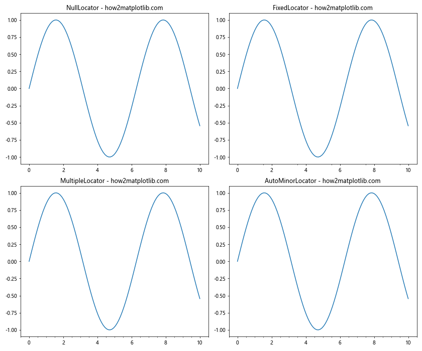 Comprehensive Guide to Matplotlib.axis.Axis.get_minor_locator() Function in Python