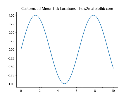 Comprehensive Guide to Matplotlib.axis.Axis.get_minor_locator() Function in Python