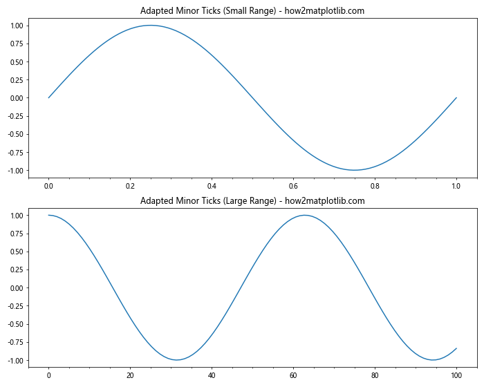 Comprehensive Guide to Matplotlib.axis.Axis.get_minor_locator() Function in Python