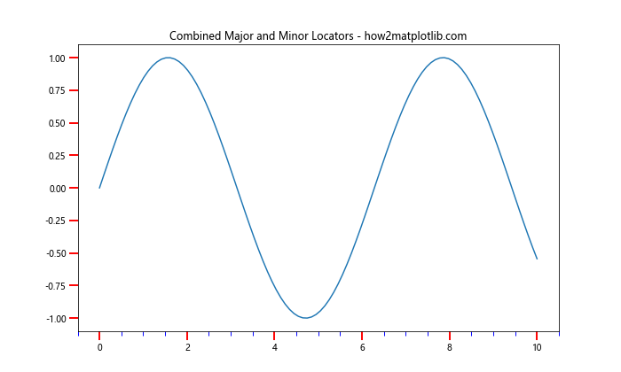 Comprehensive Guide to Matplotlib.axis.Axis.get_minor_locator() Function in Python