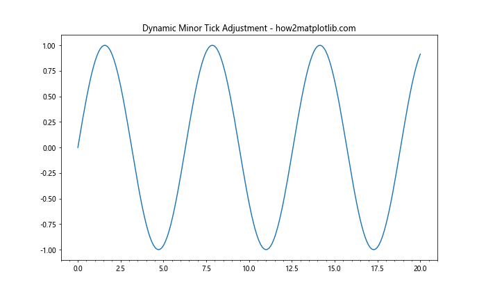 Comprehensive Guide to Matplotlib.axis.Axis.get_minor_locator() Function in Python