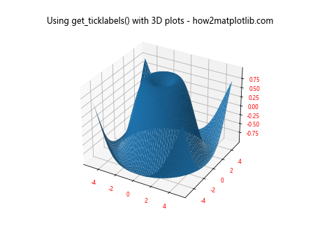 Comprehensive Guide to Matplotlib.axis.Axis.get_ticklabels() Function in Python