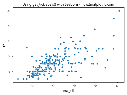 Comprehensive Guide to Matplotlib.axis.Axis.get_ticklabels() Function in Python