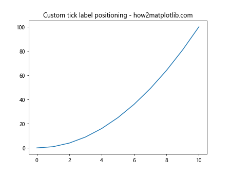 Comprehensive Guide to Matplotlib.axis.Axis.get_ticklabels() Function in Python