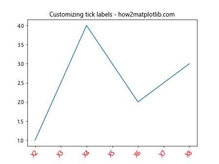 Comprehensive Guide to Matplotlib.axis.Axis.get_ticklabels() Function in Python