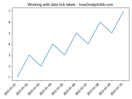 Comprehensive Guide to Matplotlib.axis.Axis.get_ticklabels() Function in Python