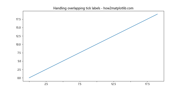 Comprehensive Guide to Matplotlib.axis.Axis.get_ticklabels() Function in Python