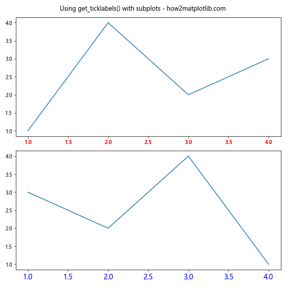 Comprehensive Guide to Matplotlib.axis.Axis.get_ticklabels() Function in Python