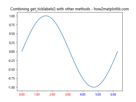 Comprehensive Guide to Matplotlib.axis.Axis.get_ticklabels() Function in Python