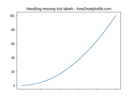 Comprehensive Guide to Matplotlib.axis.Axis.get_ticklabels() Function in Python