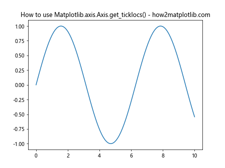 Comprehensive Guide to Matplotlib.axis.Axis.get_ticklocs() Function in Python