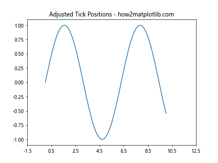 Comprehensive Guide to Matplotlib.axis.Axis.get_ticklocs() Function in Python