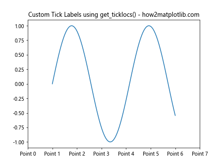 Comprehensive Guide to Matplotlib.axis.Axis.get_ticklocs() Function in Python