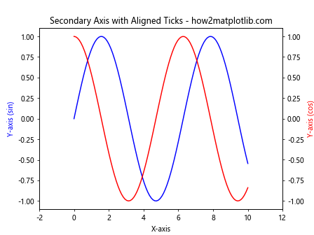 Comprehensive Guide to Matplotlib.axis.Axis.get_ticklocs() Function in Python