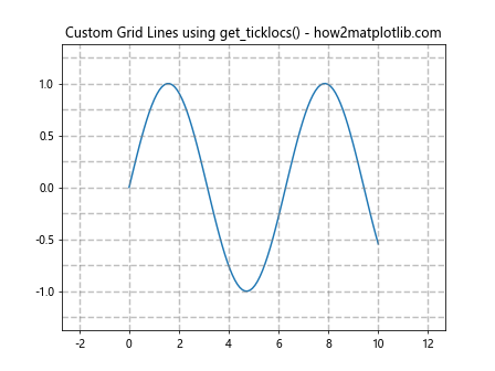 Comprehensive Guide to Matplotlib.axis.Axis.get_ticklocs() Function in Python