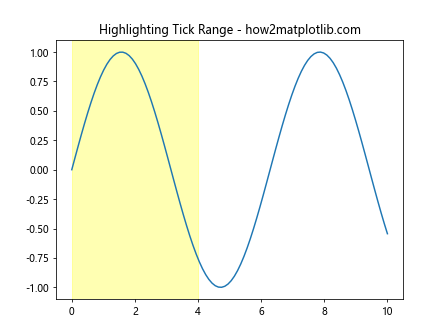 Comprehensive Guide to Matplotlib.axis.Axis.get_ticklocs() Function in Python