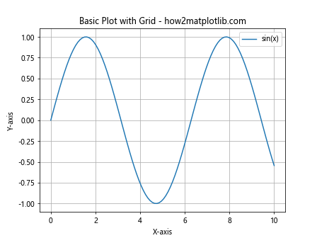 Comprehensive Guide to Matplotlib.axis.Axis.grid() Function in Python