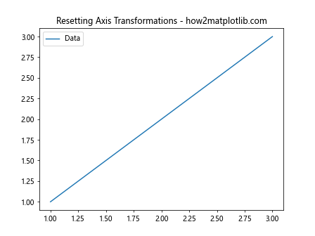 Comprehensive Guide to Matplotlib.axis.Axis.is_transform_set() Function in Python