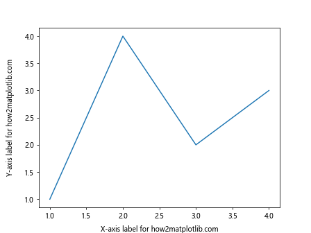 Comprehensive Guide to Matplotlib.axis.Axis.set_label_coords() Function in Python