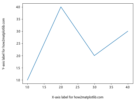 Comprehensive Guide to Matplotlib.axis.Axis.set_label_coords() Function in Python