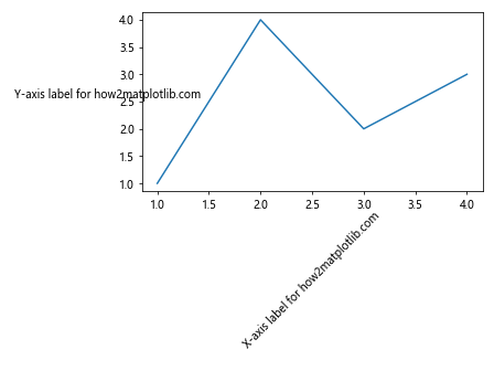 Comprehensive Guide to Matplotlib.axis.Axis.set_label_coords() Function in Python