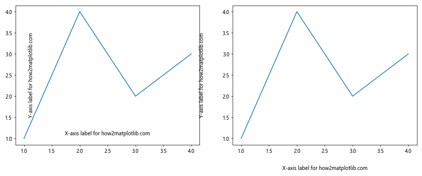 Comprehensive Guide to Matplotlib.axis.Axis.set_label_coords() Function in Python