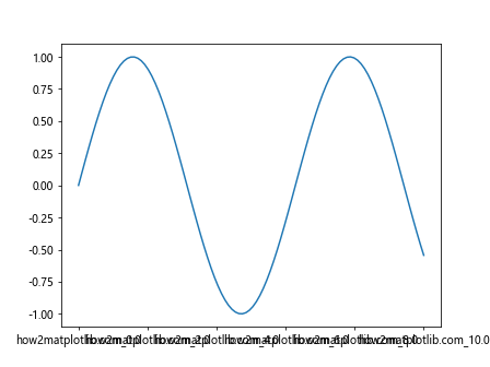 How to Use Matplotlib.axis.Axis.set_major_formatter() Function in Python