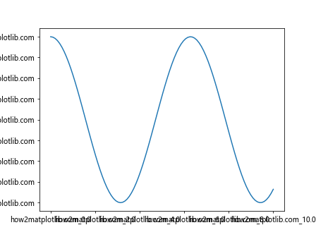 How to Use Matplotlib.axis.Axis.set_major_formatter() Function in Python