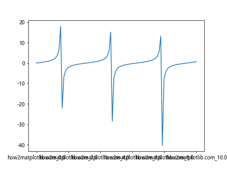 How to Use Matplotlib.axis.Axis.set_major_formatter() Function in Python