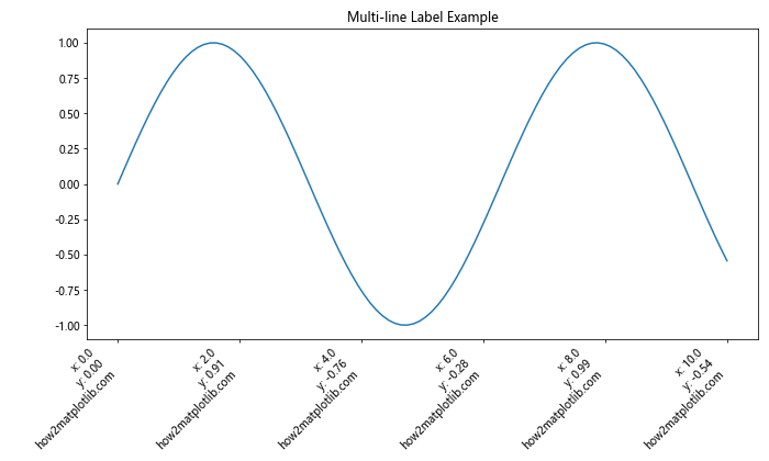 How to Use Matplotlib.axis.Axis.set_major_formatter() Function in Python