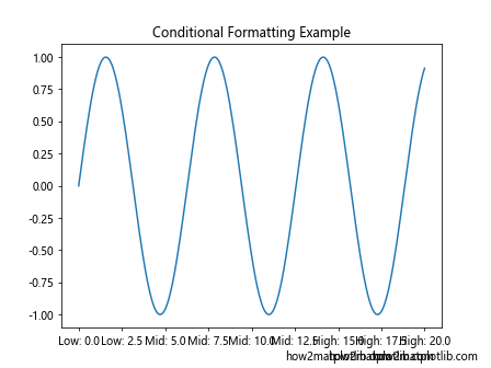 How to Use Matplotlib.axis.Axis.set_major_formatter() Function in Python