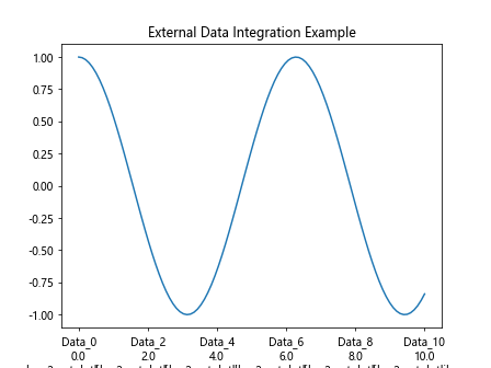 How to Use Matplotlib.axis.Axis.set_major_formatter() Function in Python