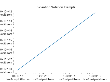 How to Use Matplotlib.axis.Axis.set_major_formatter() Function in Python