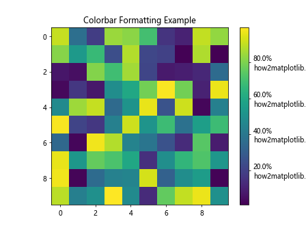 How to Use Matplotlib.axis.Axis.set_major_formatter() Function in Python