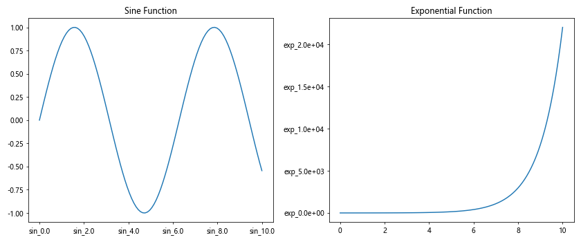 How to Use Matplotlib.axis.Axis.set_major_formatter() Function in Python