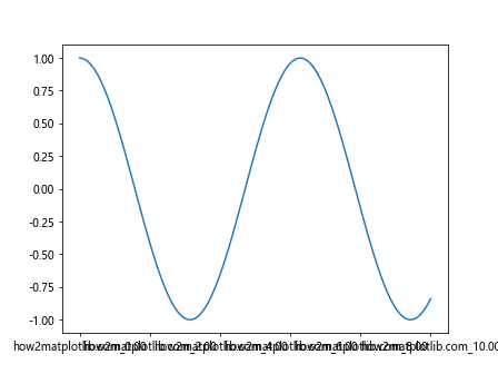 How to Use Matplotlib.axis.Axis.set_major_formatter() Function in Python