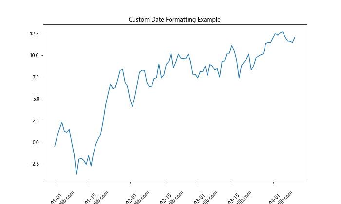 How to Use Matplotlib.axis.Axis.set_major_formatter() Function in Python