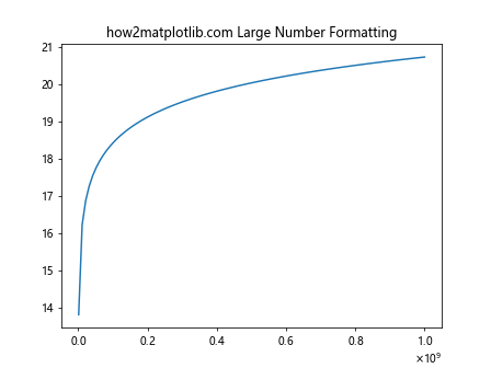 How to Use Matplotlib.axis.Axis.set_major_formatter() Function in Python