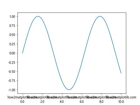 How to Use Matplotlib.axis.Axis.set_major_formatter() Function in Python